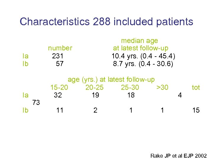 Characteristics 288 included patients median age at latest follow-up 10. 4 yrs. (0. 4