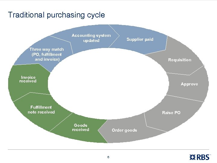 Traditional purchasing cycle Accounting system updated Supplier paid Three way match (PO, fulfillment and