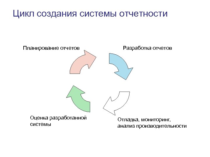 Цикл создания системы отчетности Планирование отчетов Оценка разработанной системы Разработка отчетов Отладка, мониторинг, анализ