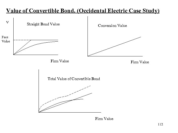 Value of Convertible Bond. (Occidental Electric Case Study) V Straight Bond Value Conversion Value
