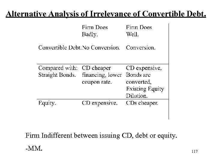 Alternative Analysis of Irrelevance of Convertible Debt. Firm Indifferent between issuing CD, debt or
