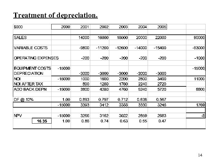 Treatment of depreciation. 14 