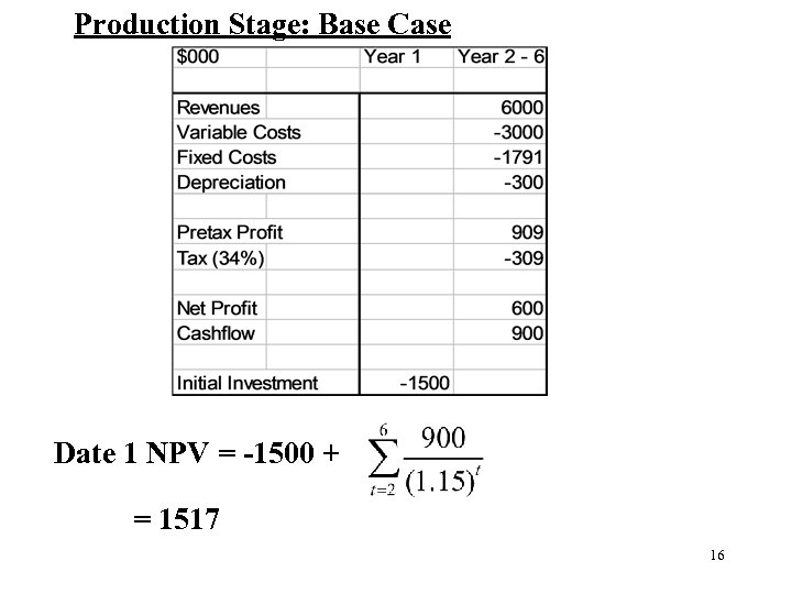 Production Stage: Base Case Date 1 NPV = -1500 + = 1517 16 