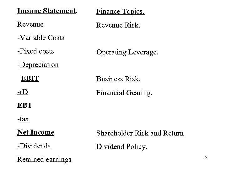 Income Statement. Finance Topics. Revenue Risk. -Variable Costs -Fixed costs Operating Leverage. -Depreciation EBIT