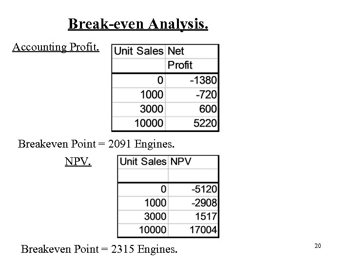  Break-even Analysis. Accounting Profit. Breakeven Point = 2091 Engines. NPV. Breakeven Point =