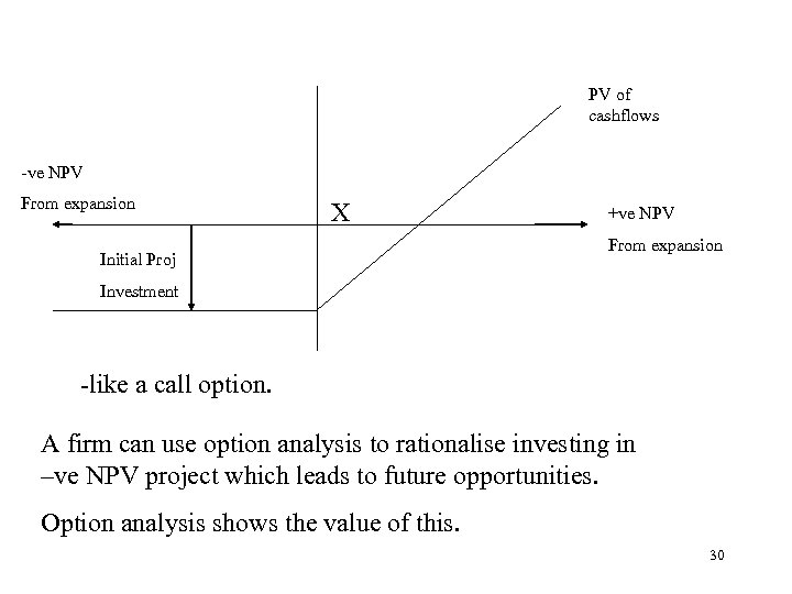 PV of cashflows -ve NPV From expansion X Initial Proj +ve NPV From expansion