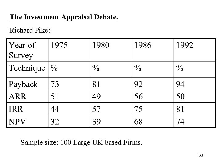 The Investment Appraisal Debate. Richard Pike: Year of 1975 Survey Technique % 1980 1986