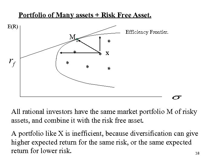 Portfolio of Many assets + Risk Free Asset. E(R) Efficiency Frontier. M. * *