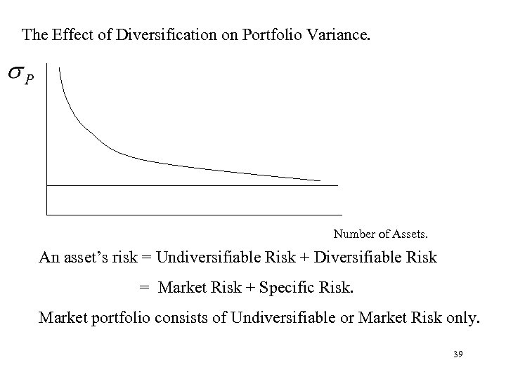 The Effect of Diversification on Portfolio Variance. Number of Assets. An asset’s risk =