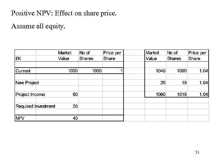 Positive NPV: Effect on share price. Assume all equity. 51 