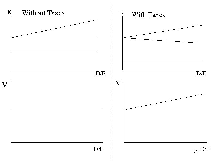 K K Without Taxes D/E With Taxes D/E V V D/E 54 D/E 