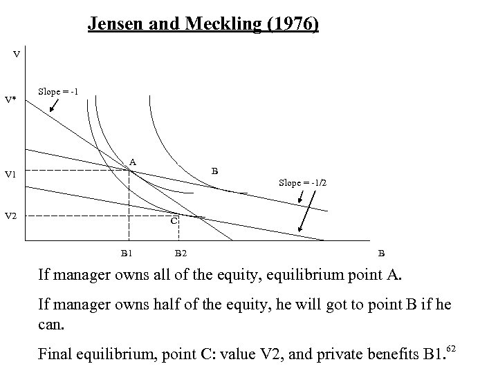 Jensen and Meckling (1976) V V* Slope = -1 A B V 1 Slope