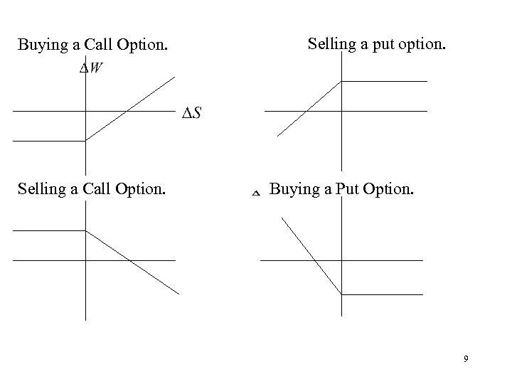 Buying a Call Option. Selling a put option. Buying a Put Option. 9 