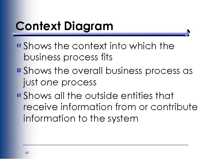 Context Diagram Shows the context into which the business process fits Shows the overall