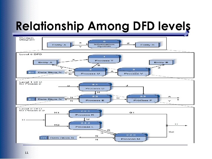 Relationship Among DFD levels 11 