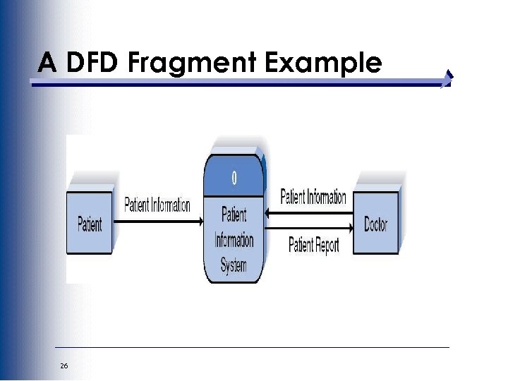 A DFD Fragment Example 26 