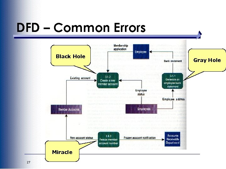 DFD – Common Errors Black Hole Miracle 27 Gray Hole 