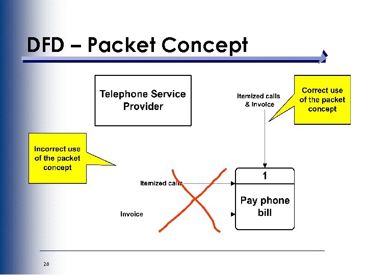 DFD – Packet Concept 28 