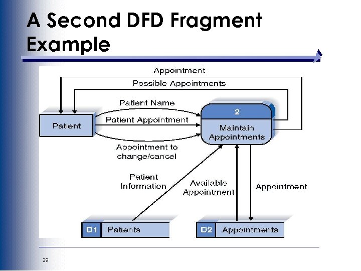 A Second DFD Fragment Example 29 
