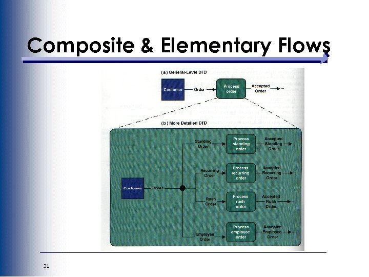 Composite & Elementary Flows 31 