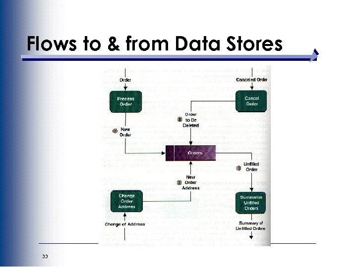 Flows to & from Data Stores 33 