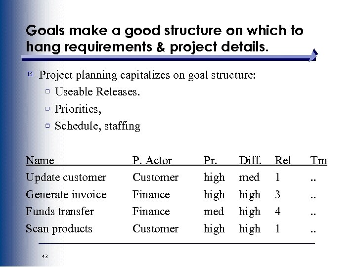 Goals make a good structure on which to hang requirements & project details. Project