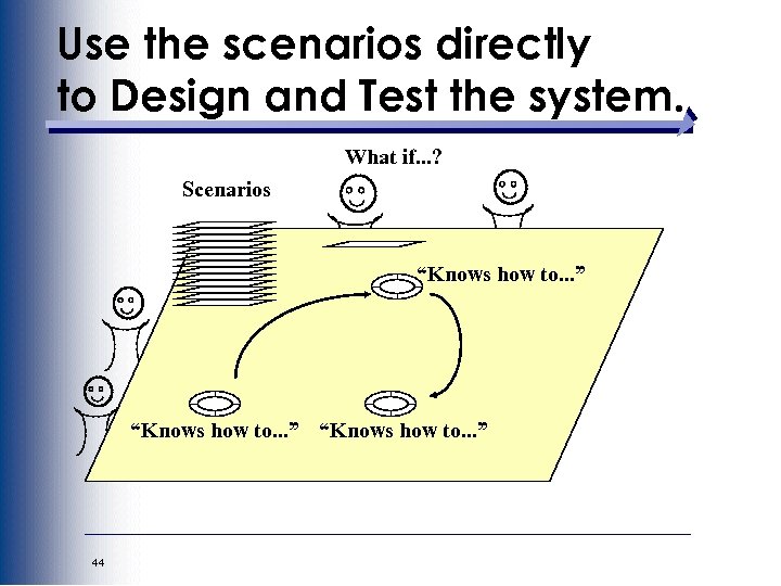 Use the scenarios directly to Design and Test the system. What if. . .