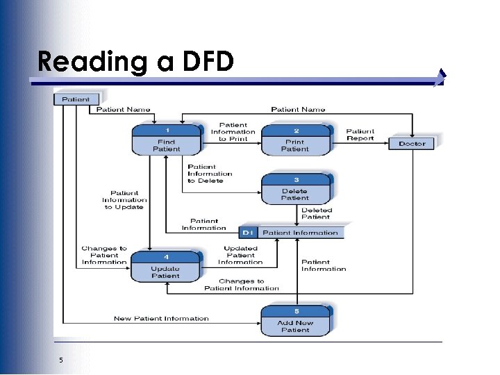 Reading a DFD 5 
