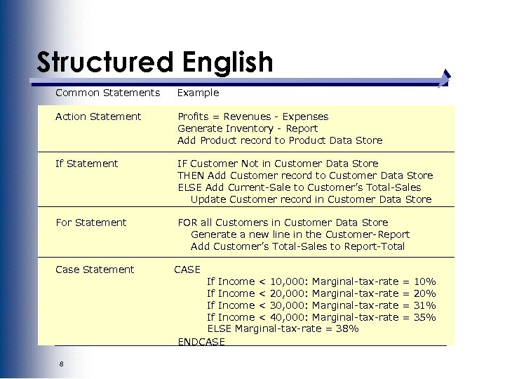 Structured English Common Statements Example Action Statement Profits = Revenues - Expenses Generate Inventory