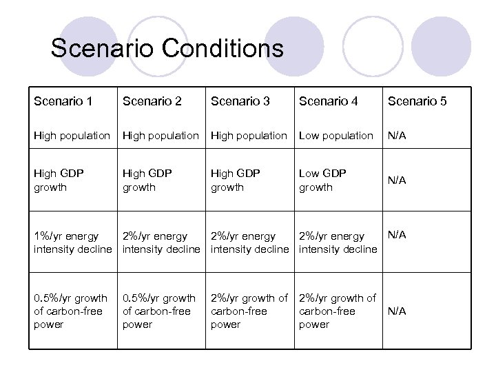 Scenario Conditions Scenario 1 Scenario 2 Scenario 3 Scenario 4 Scenario 5 High population