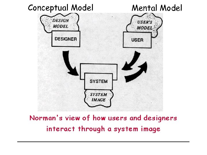 Conceptual Model Mental Model 