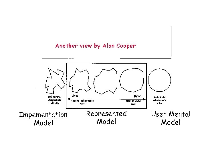 Impementation Model Represented Model User Mental Model 