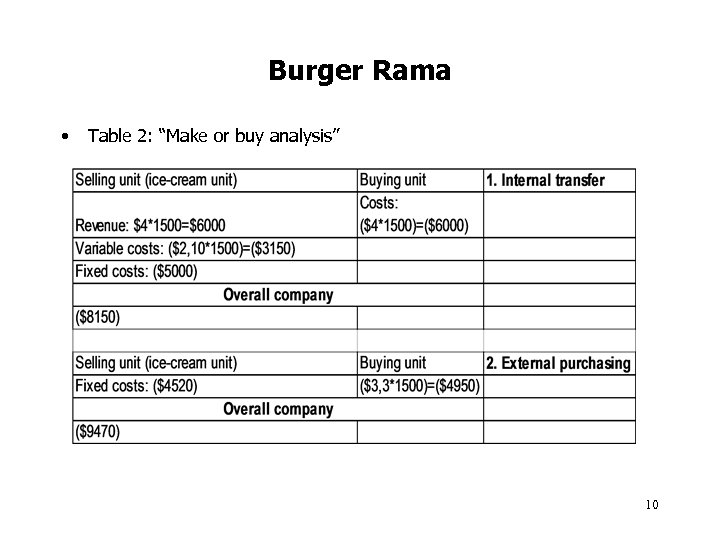 Burger Rama • Table 2: “Make or buy analysis” 10 