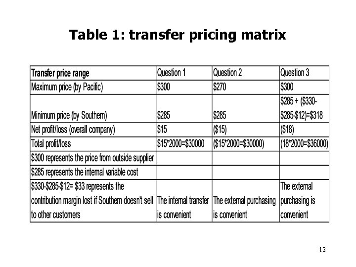 Table 1: transfer pricing matrix 12 