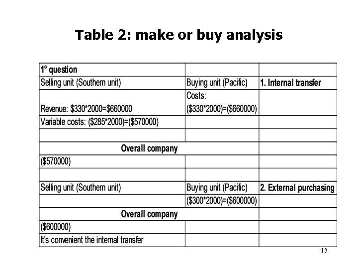 Table 2: make or buy analysis 13 