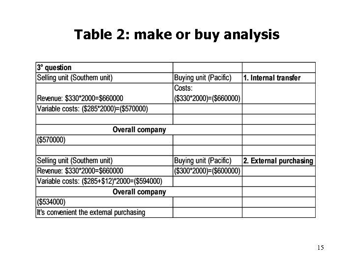 Table 2: make or buy analysis 15 