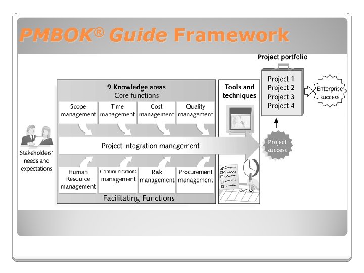 PMBOK® Guide Framework 