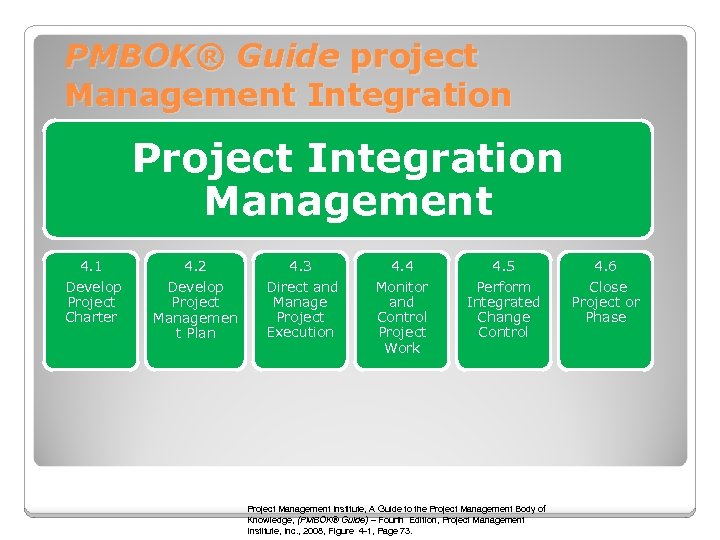 PMBOK® Guide project Management Integration Project Integration Management 4. 1 4. 2 4. 3