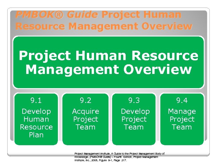 PMBOK® Guide Project Human Resource Management Overview 9. 1 Develop Human Resource Plan 9.