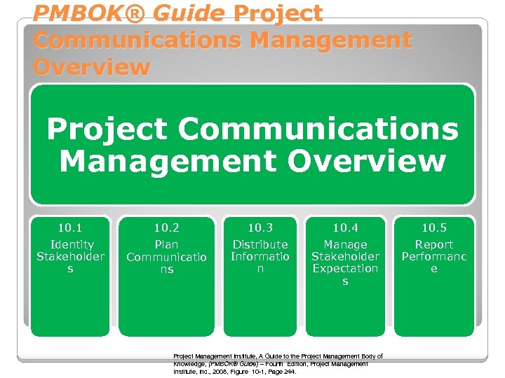 PMBOK® Guide Project Communications Management Overview 10. 1 10. 2 10. 3 10. 4