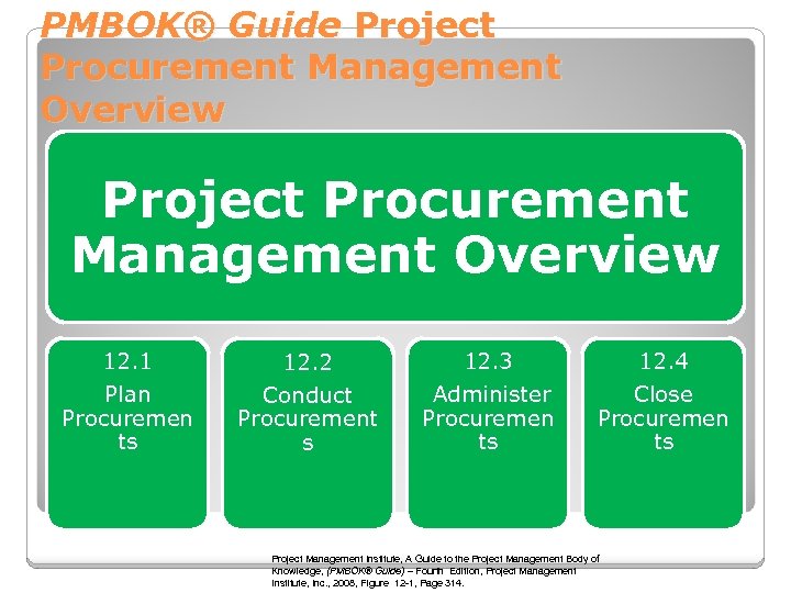 PMBOK® Guide Project Procurement Management Overview 12. 1 Plan Procuremen ts 12. 2 Conduct