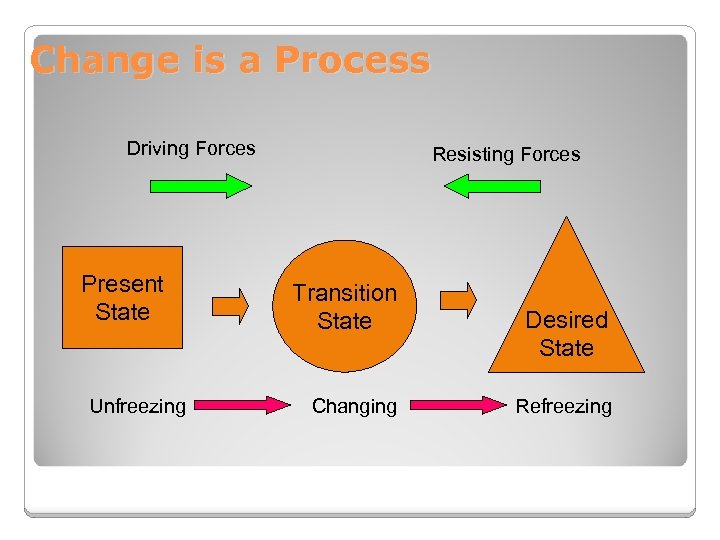 Change is a Process Driving Forces Present State Unfreezing Resisting Forces Transition State Changing