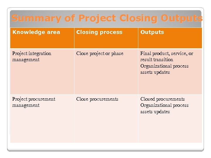 Summary of Project Closing Outputs Knowledge area Closing process Outputs Project integration management Close