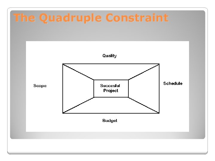 The Quadruple Constraint 