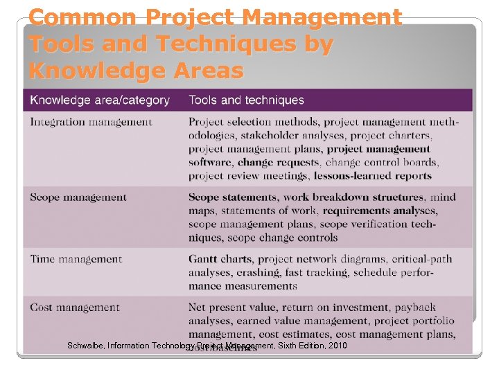 Common Project Management Tools and Techniques by Knowledge Areas Schwalbe, Information Technology Project Management,