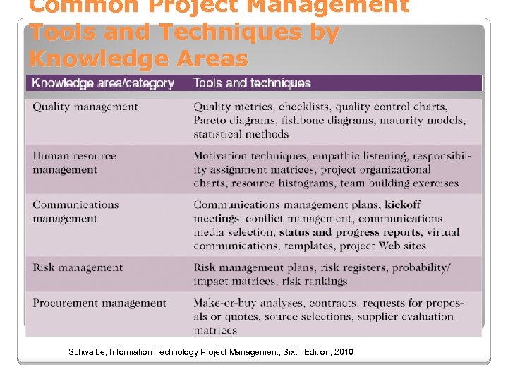 Common Project Management Tools and Techniques by Knowledge Areas Schwalbe, Information Technology Project Management,