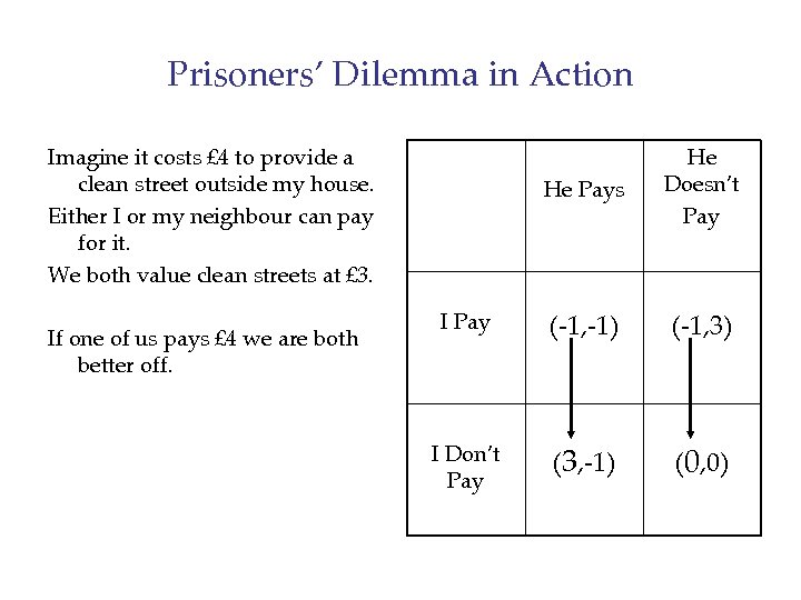 Prisoners’ Dilemma in Action He Pays He Doesn’t Pay I Pay (-1, -1) (-1,