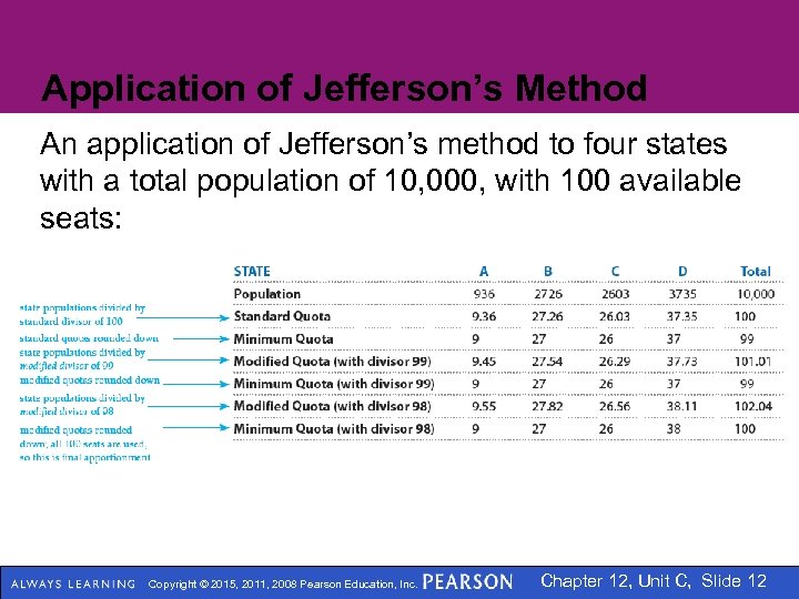 Application of Jefferson’s Method An application of Jefferson’s method to four states with a