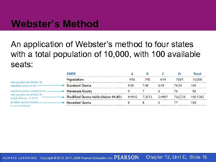 Webster’s Method An application of Webster’s method to four states with a total population