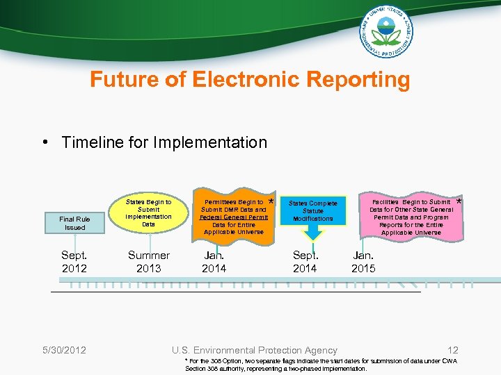 Future of Electronic Reporting • Timeline for Implementation Final Rule Issued Sept. 2012 5/30/2012